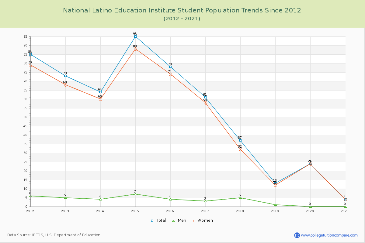 National Latino Education Institute Enrollment Trends Chart