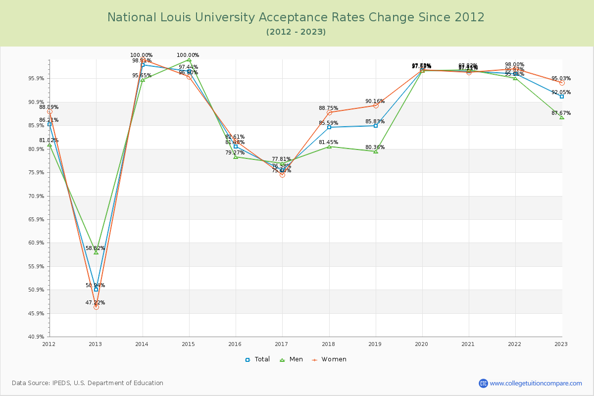 National Louis University Acceptance Rate Changes Chart