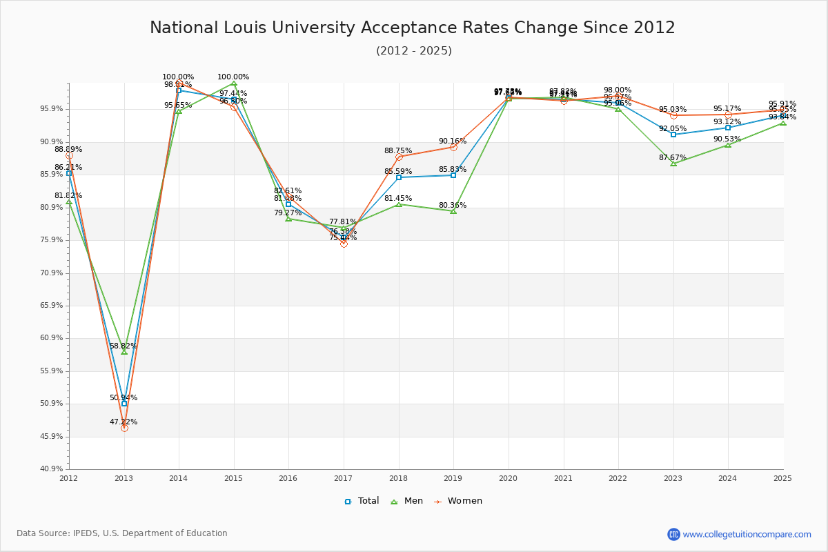 National Louis University Acceptance Rate Trends Over Time - Historical Admission Rate Data Visualization Chart
