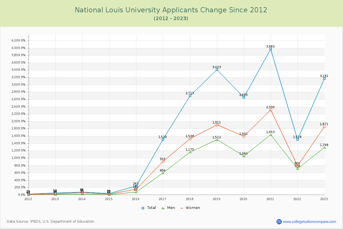 National Louis University Number of Applicants Changes Chart