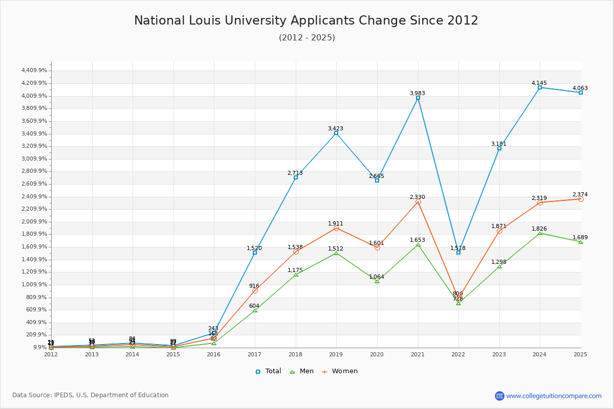 National Louis University - 10 Year Applicants, Admissions, and Enrollment Trends Chart