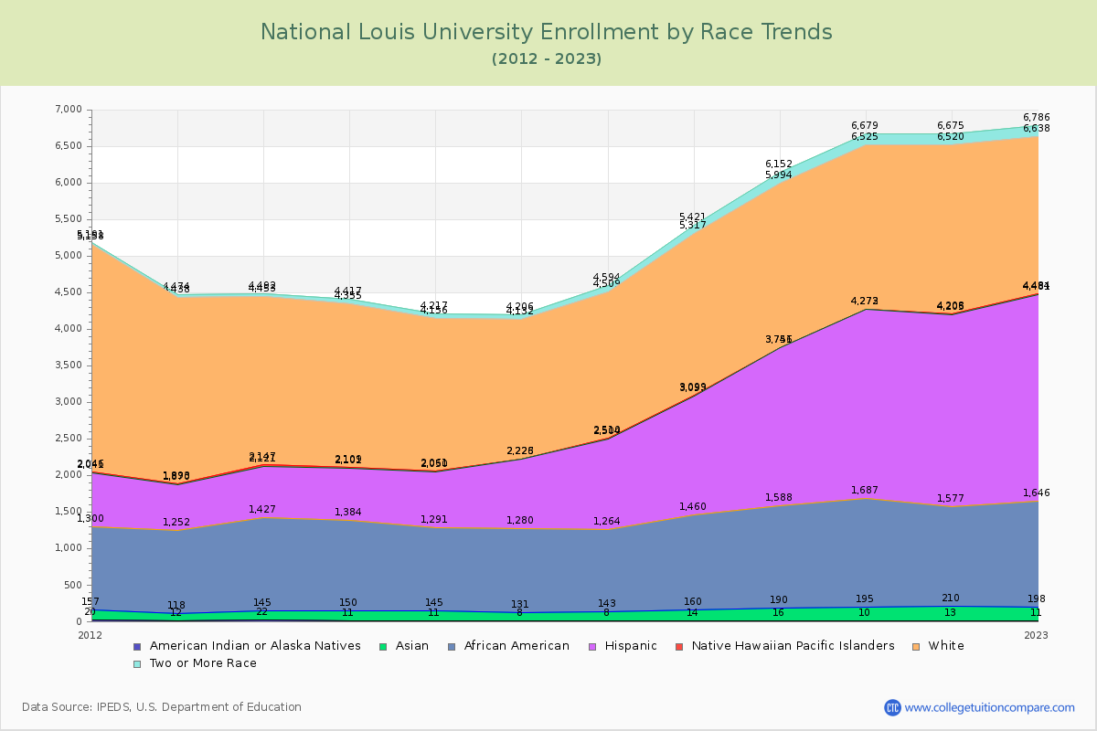 National Louis University Enrollment by Race Trends Chart