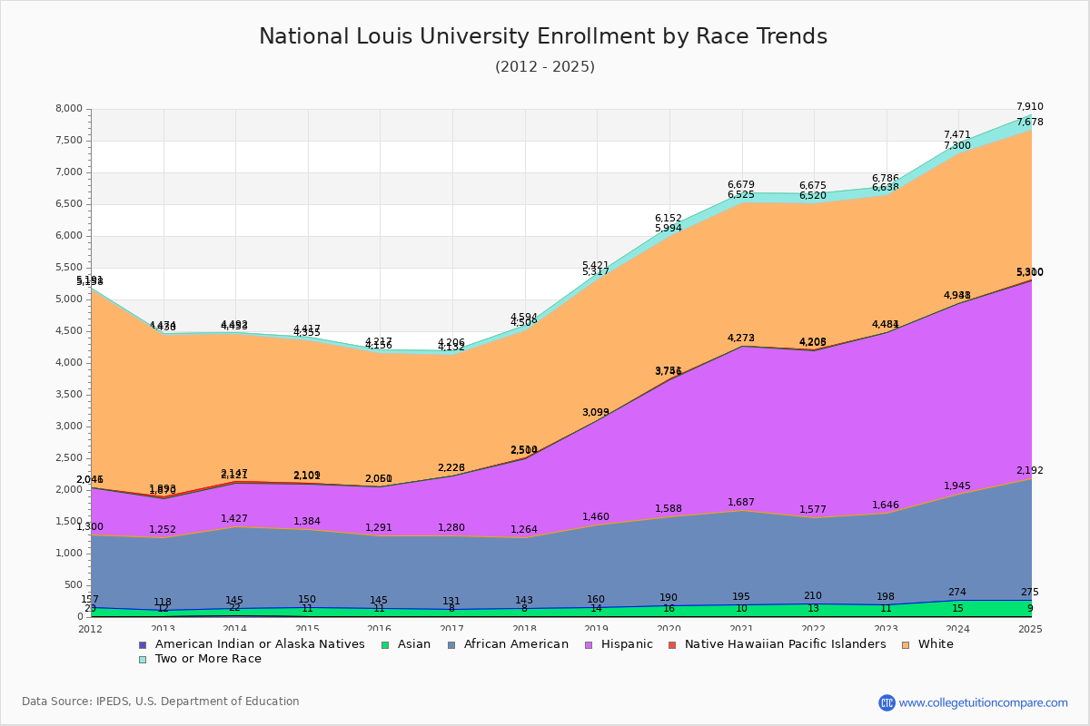 National Louis University Enrollment by Race Trends Chart