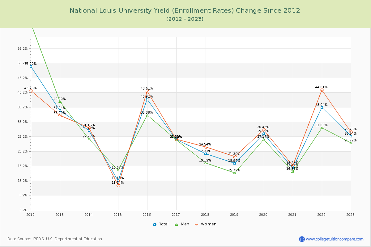 National Louis University Yield (Enrollment Rate) Changes Chart