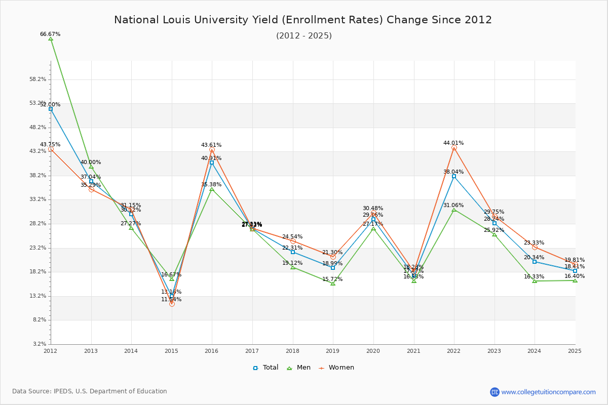 National Louis University enrollment rate trends chart showing historical yield changes from 2015 to 2025