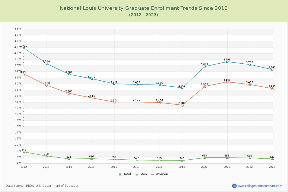 National Louis University Graduate Enrollment Trends Chart