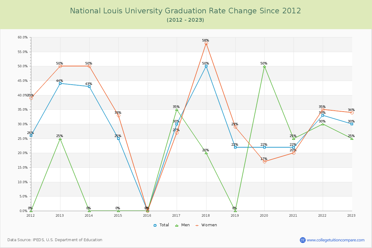 National Louis University Graduation Rate Changes Chart