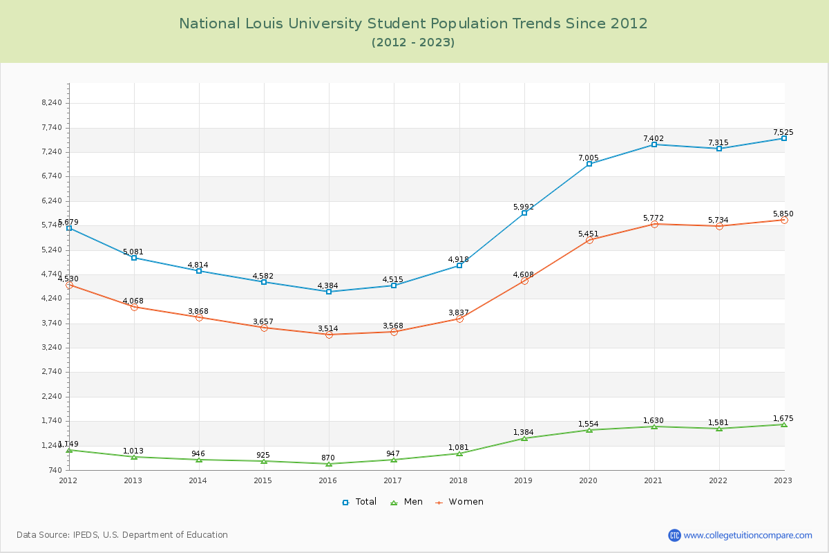 National Louis University Enrollment Trends Chart