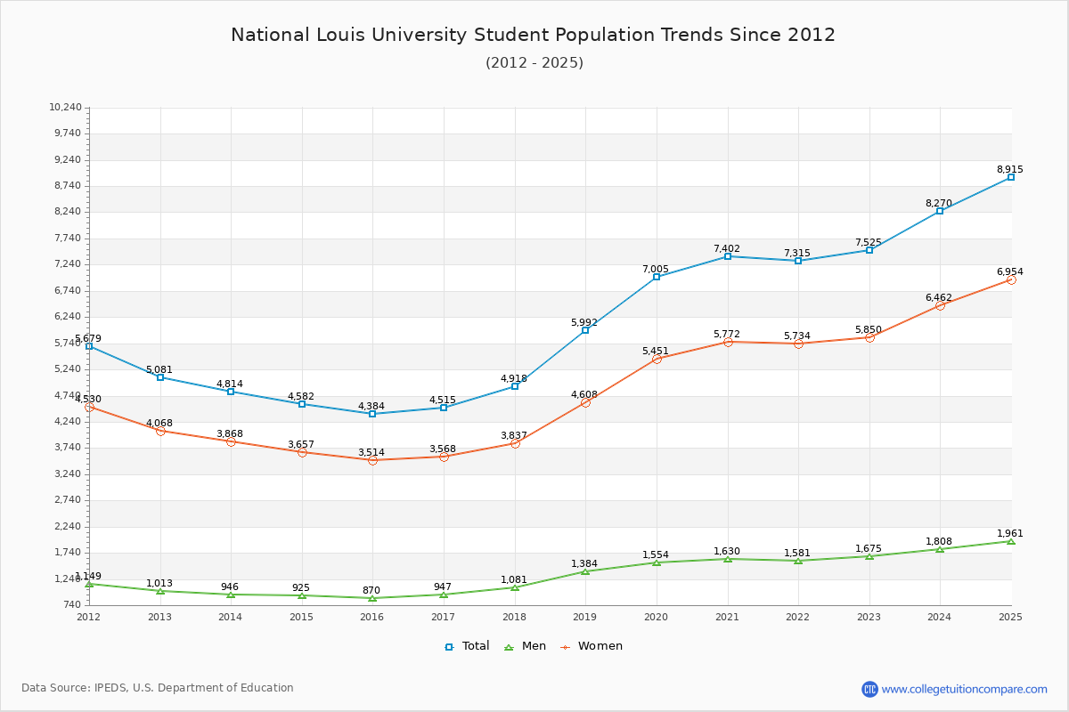 National Louis University Enrollment Trends Chart