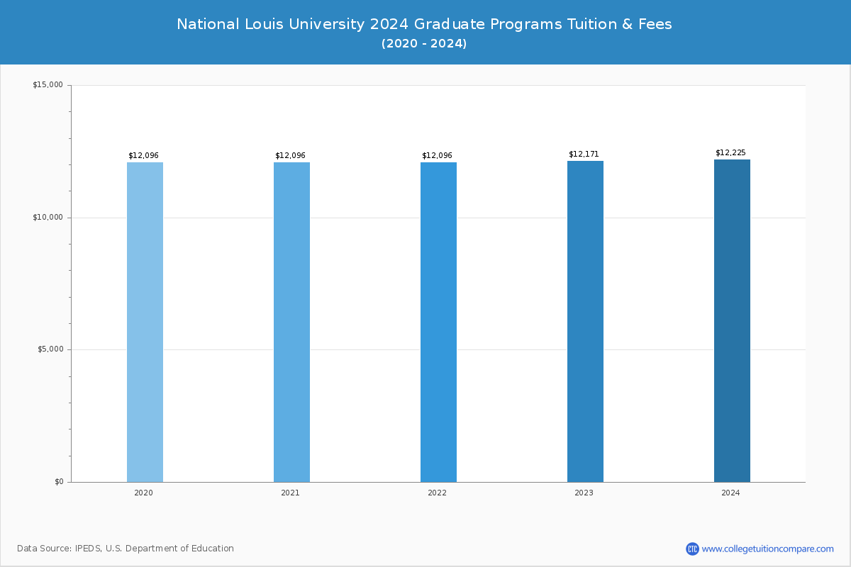 National Louis University - Graduate Tuition Chart