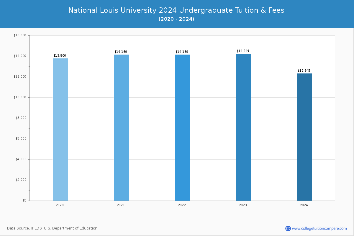 National Louis University - Undergraduate Tuition Chart