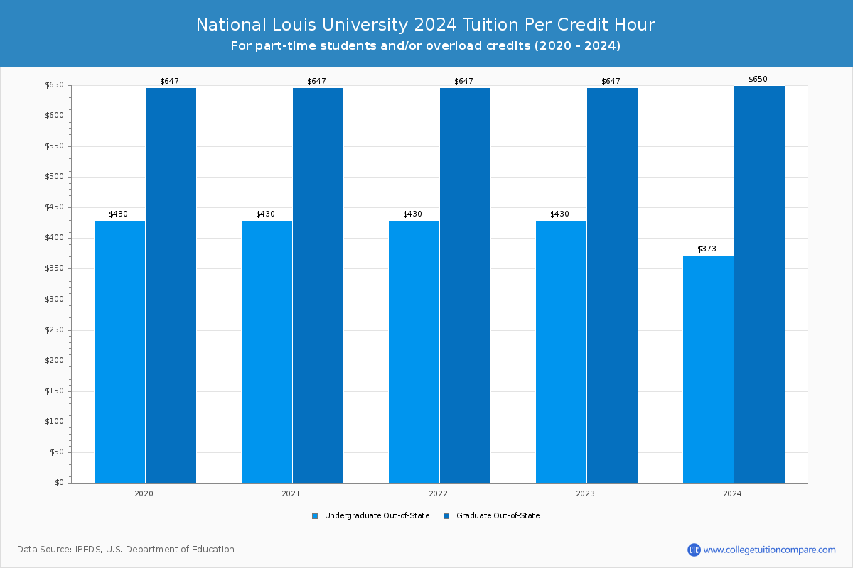 National Louis University - Tuition per Credit Hour