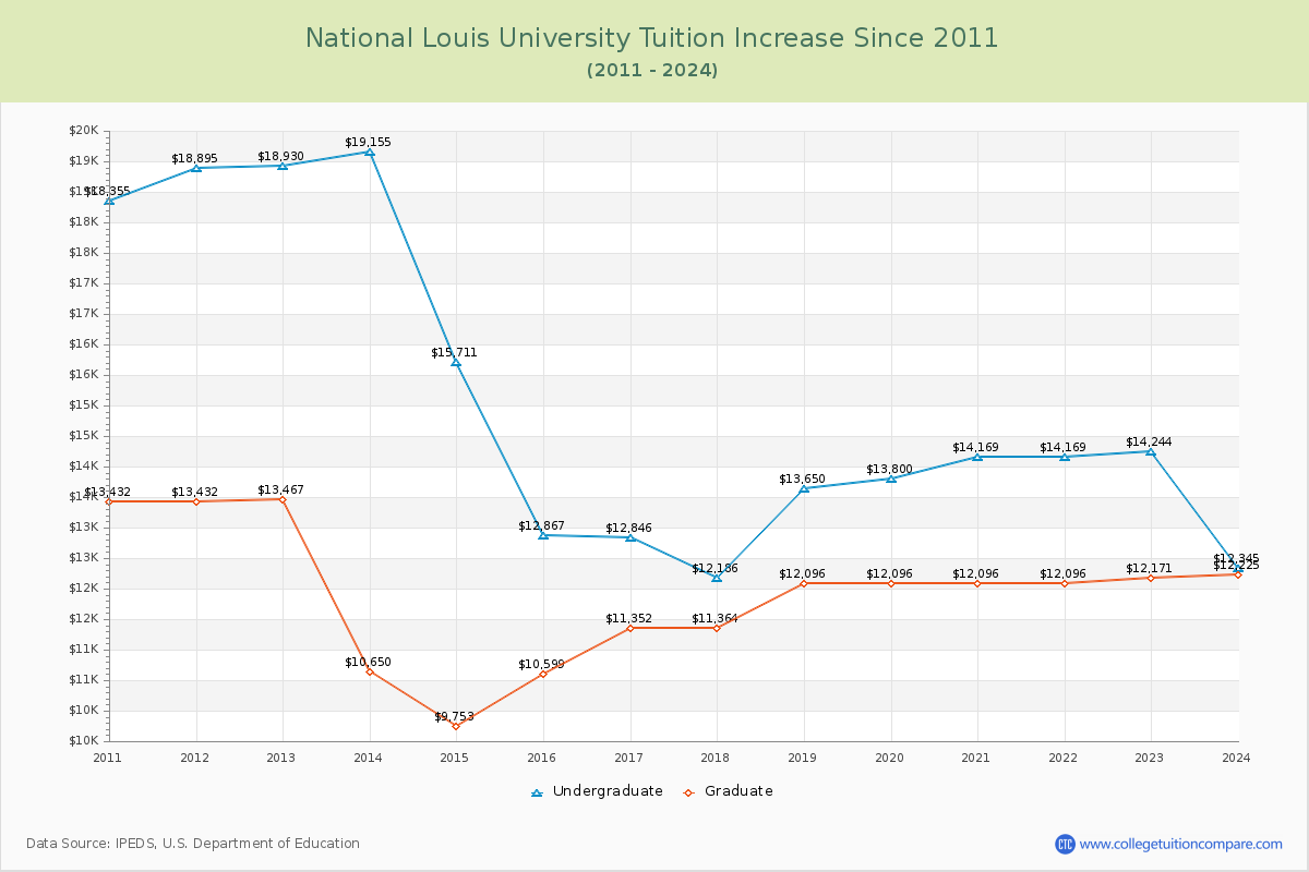 National Louis University Tuition & Fees Changes Chart