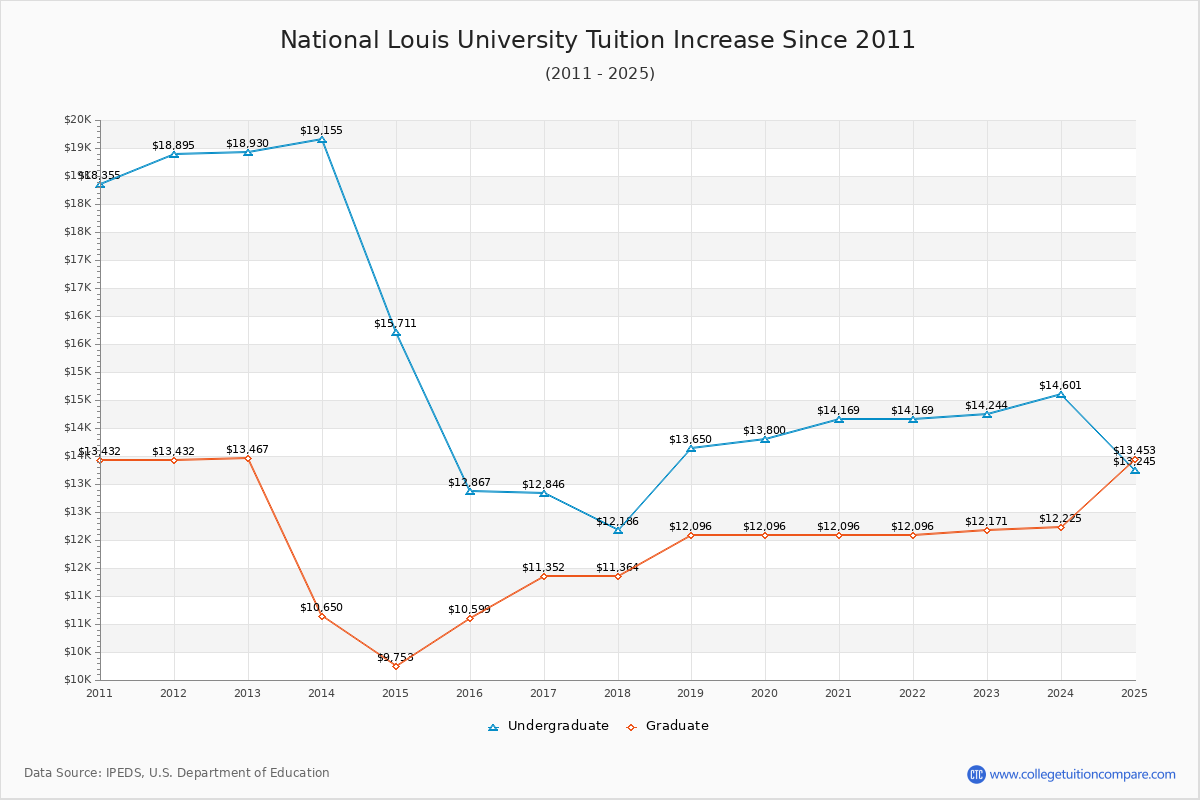 National Louis University Tuition & Fees Changes Chart