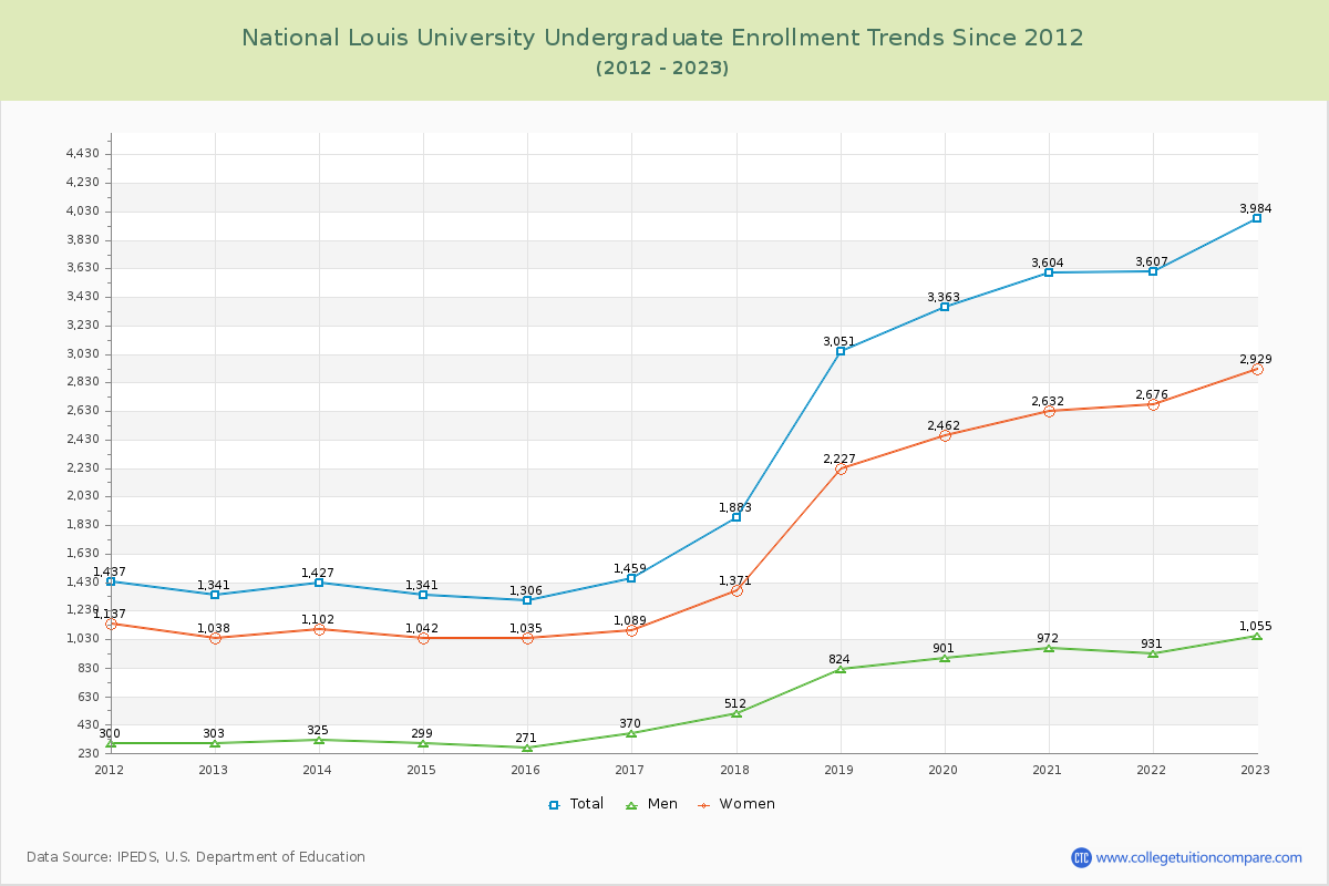 National Louis University Undergraduate Enrollment Trends Chart