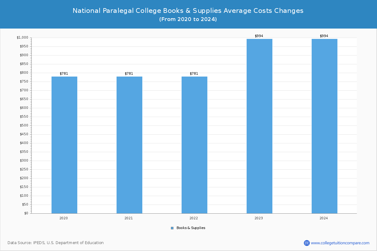 National Paralegal College - Books and Supplies Costs