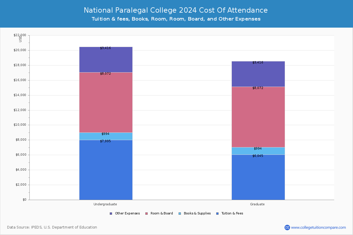 National Paralegal College - COA