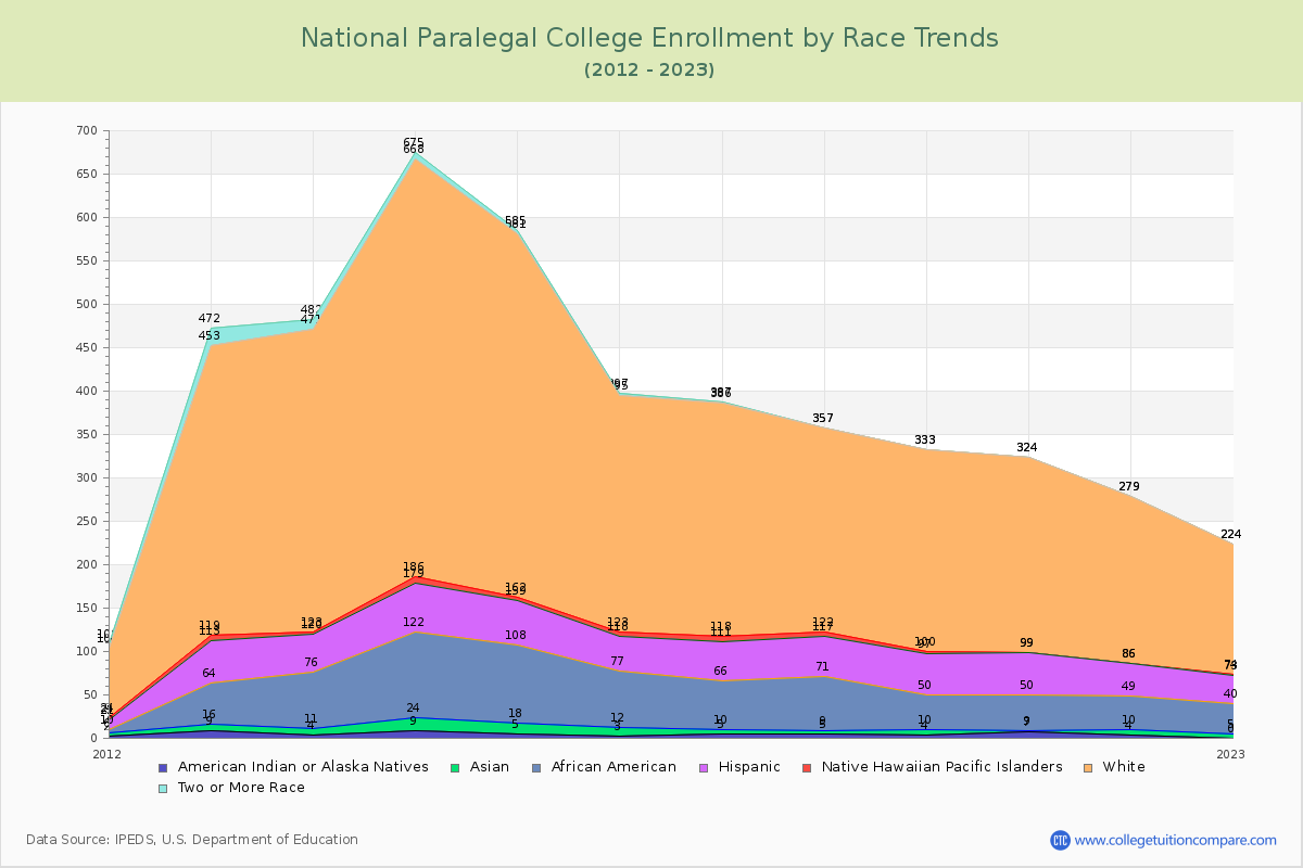 National Paralegal College Enrollment by Race Trends Chart