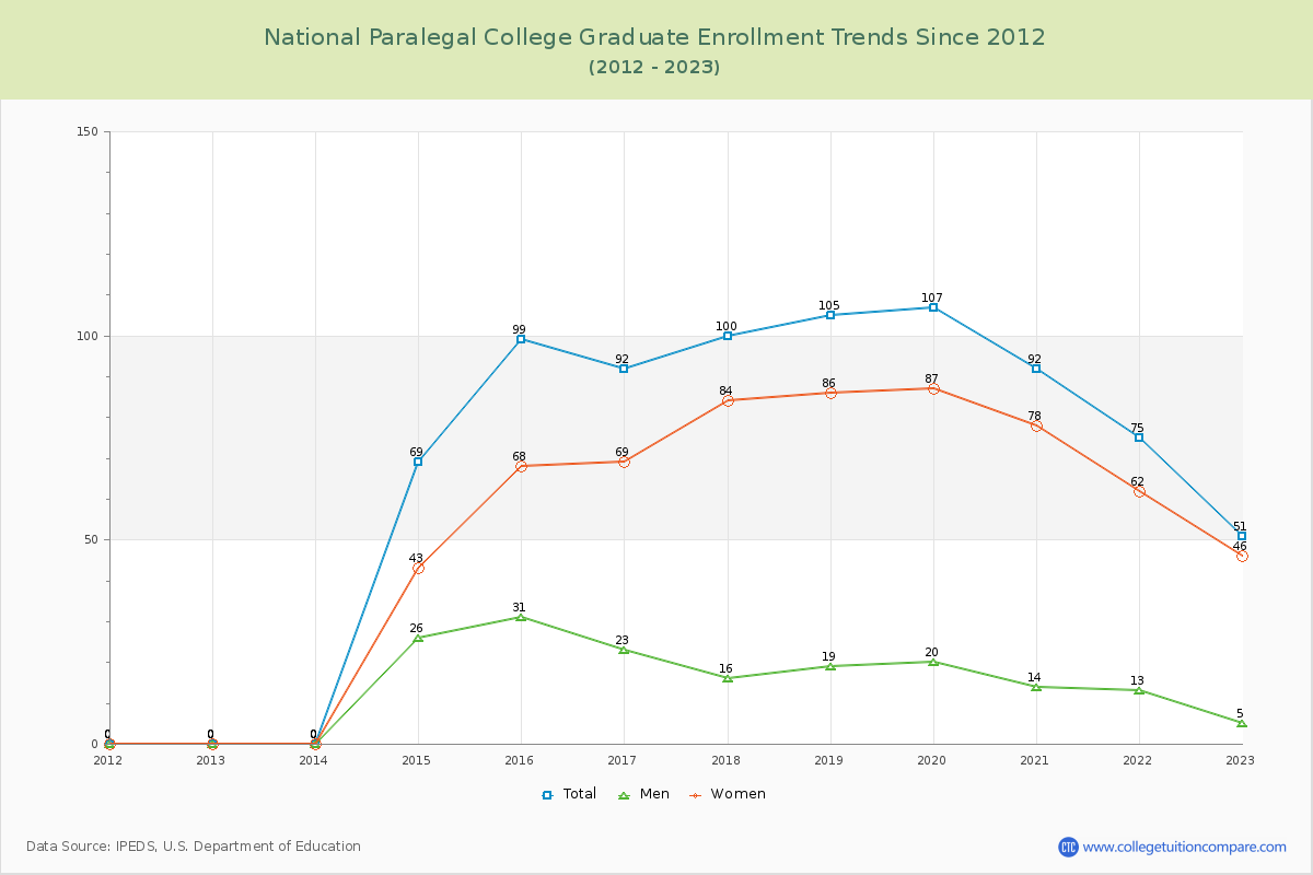National Paralegal College Graduate Enrollment Trends Chart