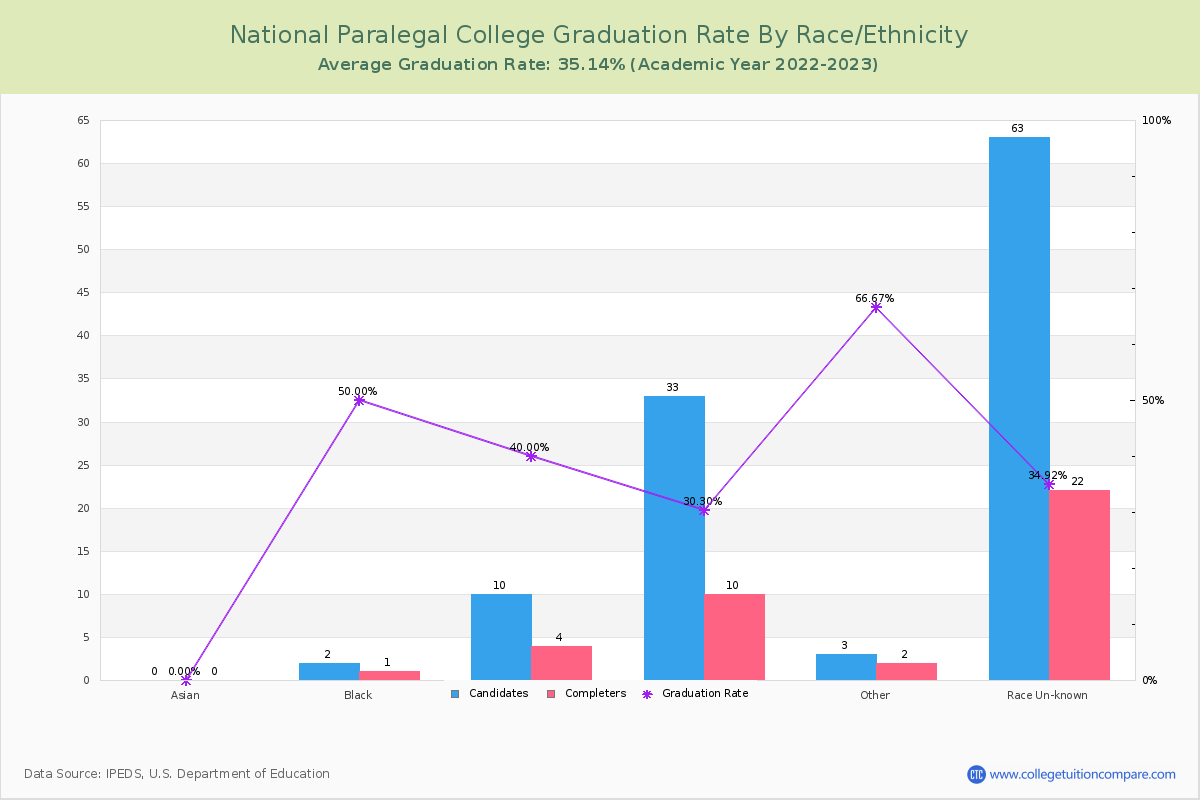 National Paralegal College graduate rate by race