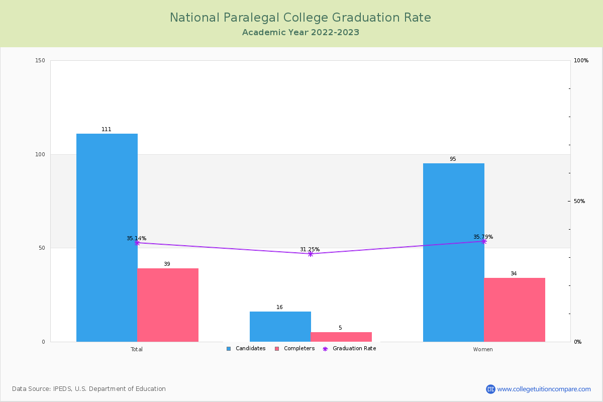 National Paralegal College graduate rate