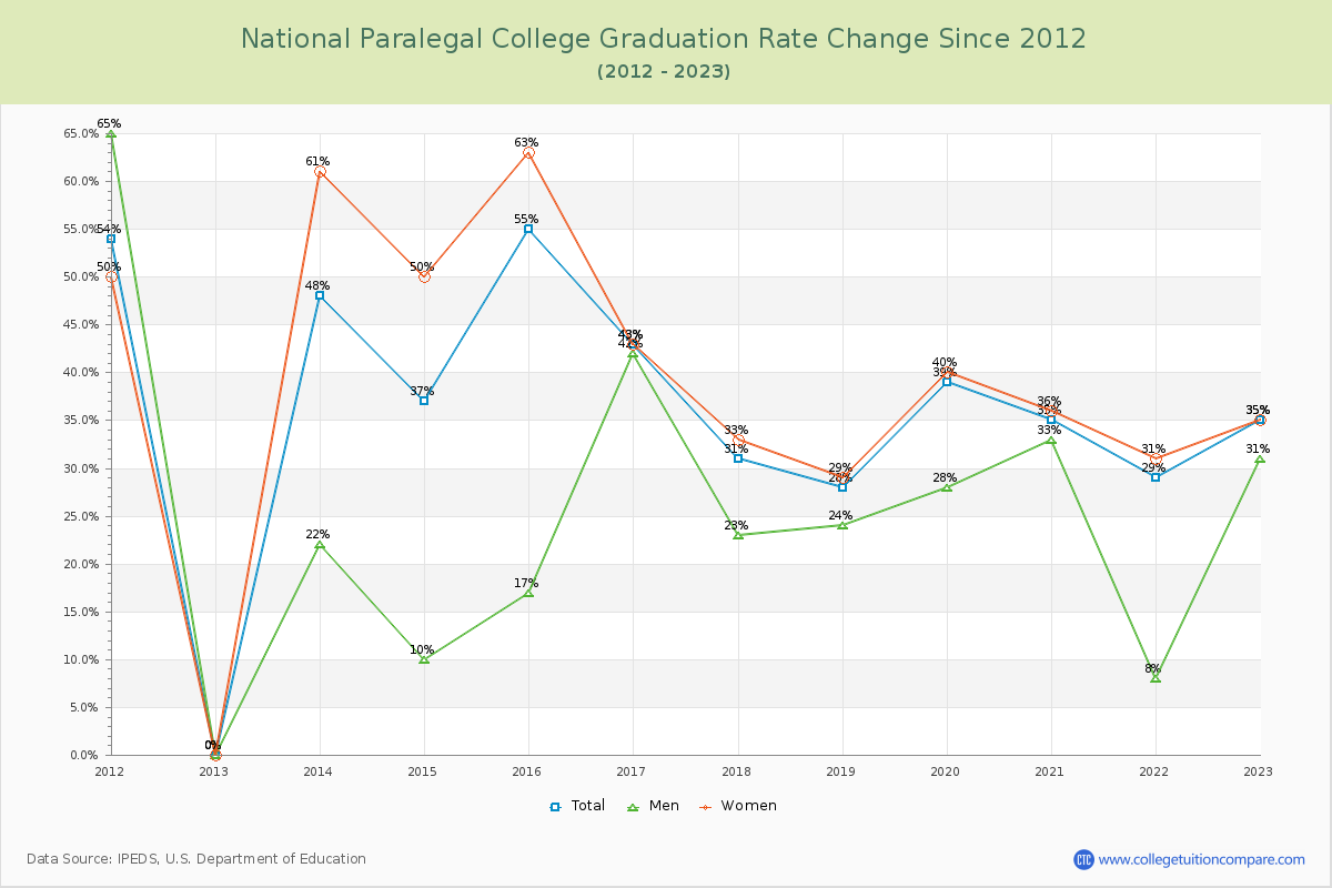 National Paralegal College Graduation Rate Changes Chart