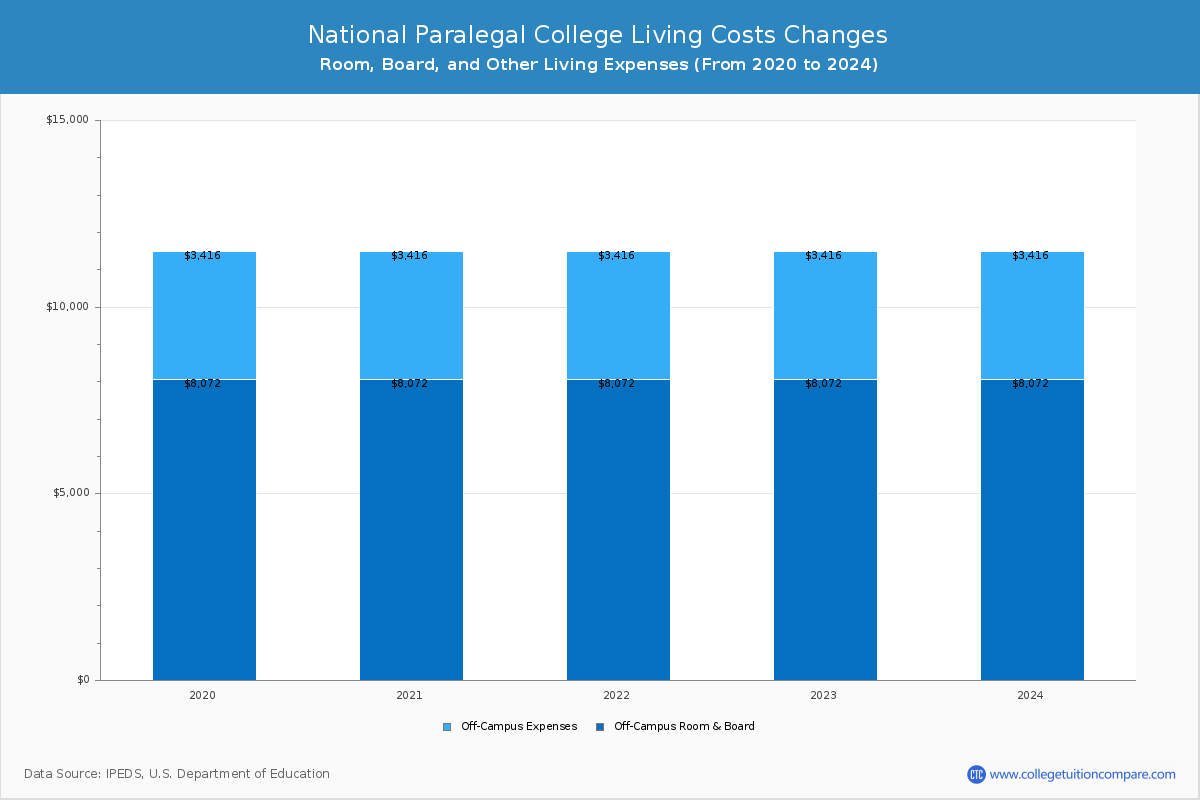National Paralegal College - Room and Board Coost Chart