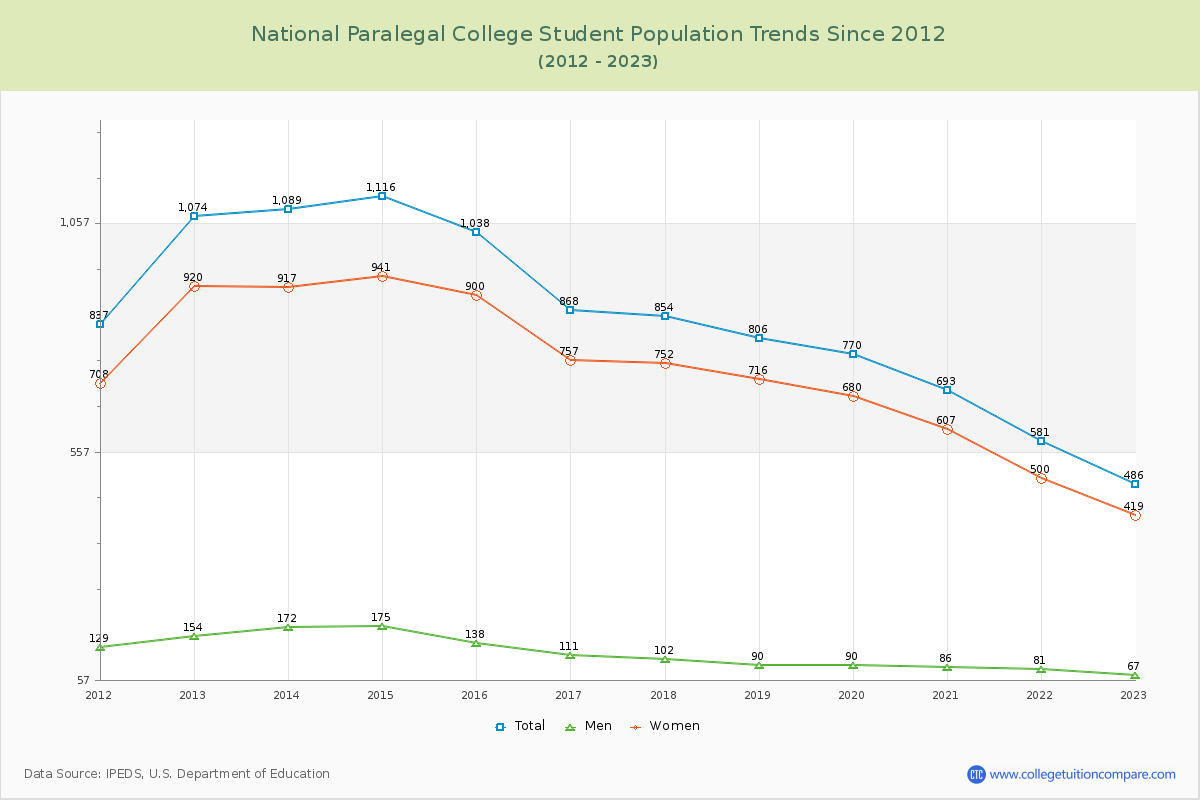 National Paralegal College Enrollment Trends Chart