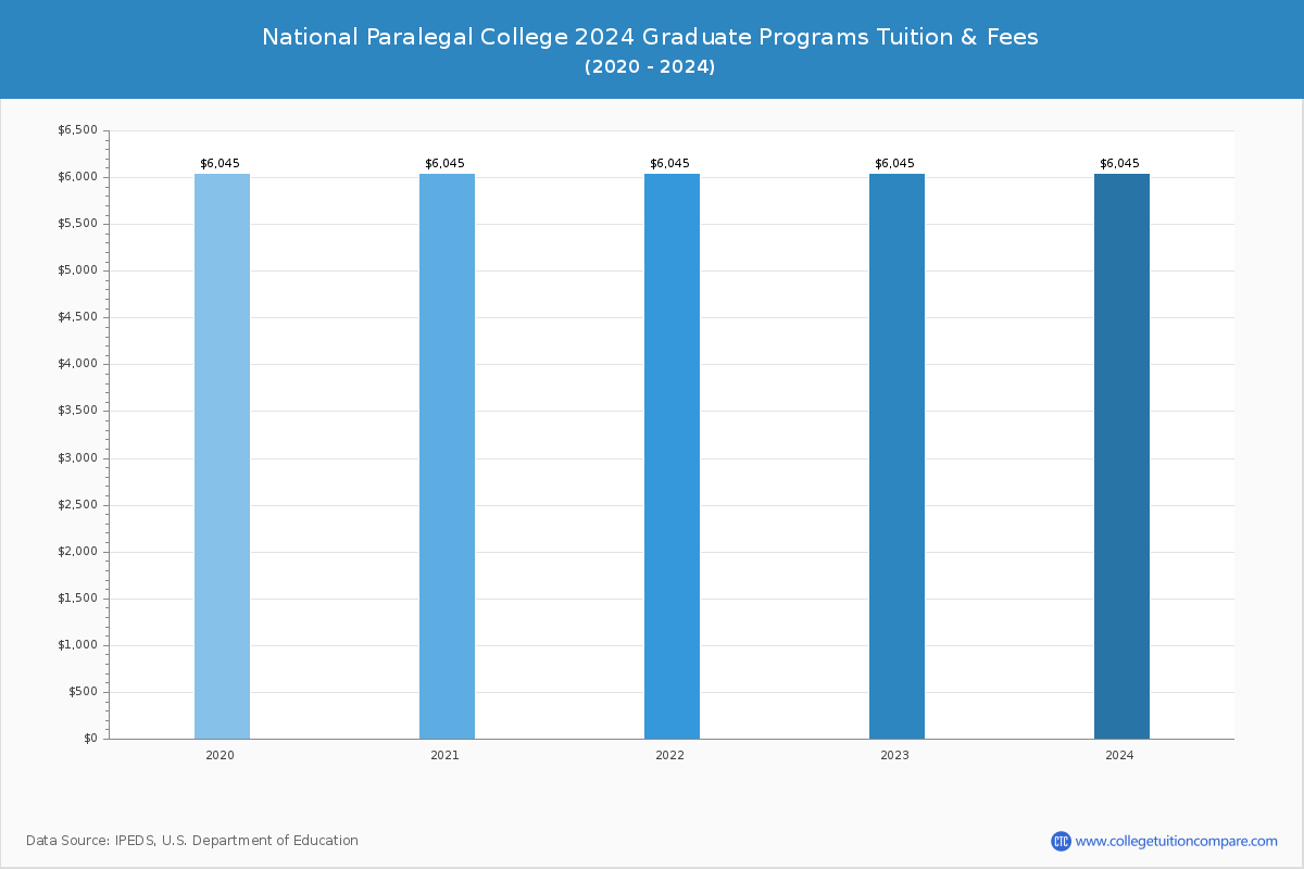 National Paralegal College - Graduate Tuition Chart