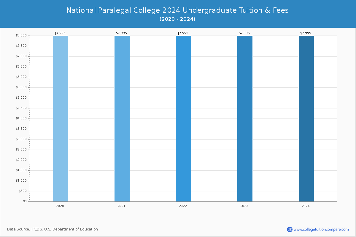 National Paralegal College - Undergraduate Tuition Chart