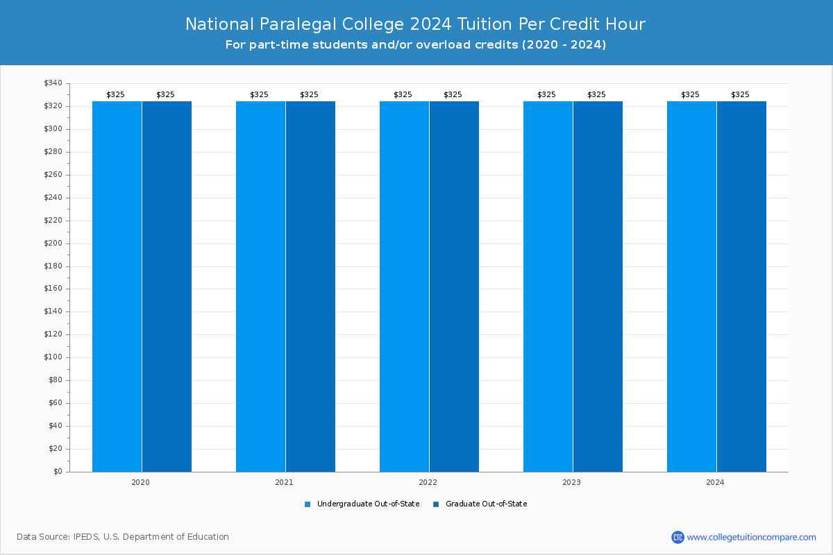 National Paralegal College - Tuition per Credit Hour