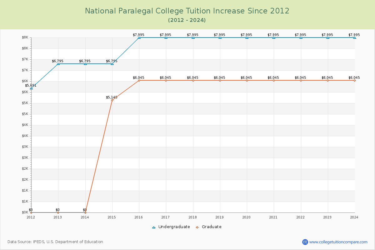 National Paralegal College Tuition & Fees Changes Chart