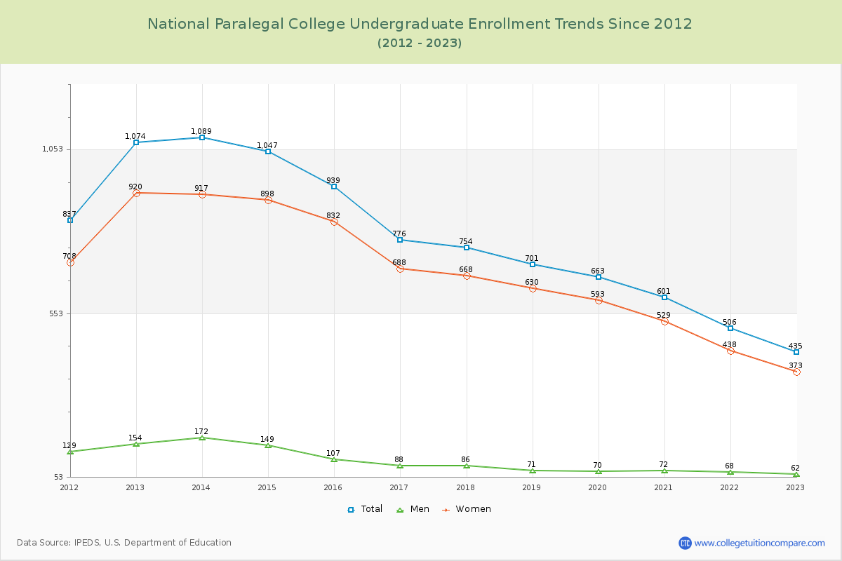 National Paralegal College Undergraduate Enrollment Trends Chart
