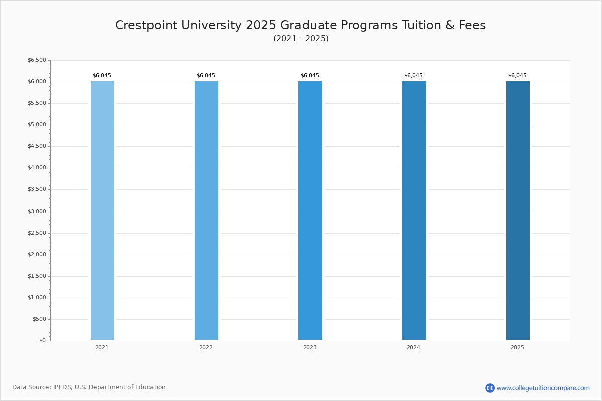 Crestpoint University - Tuition & Fees, Net Price