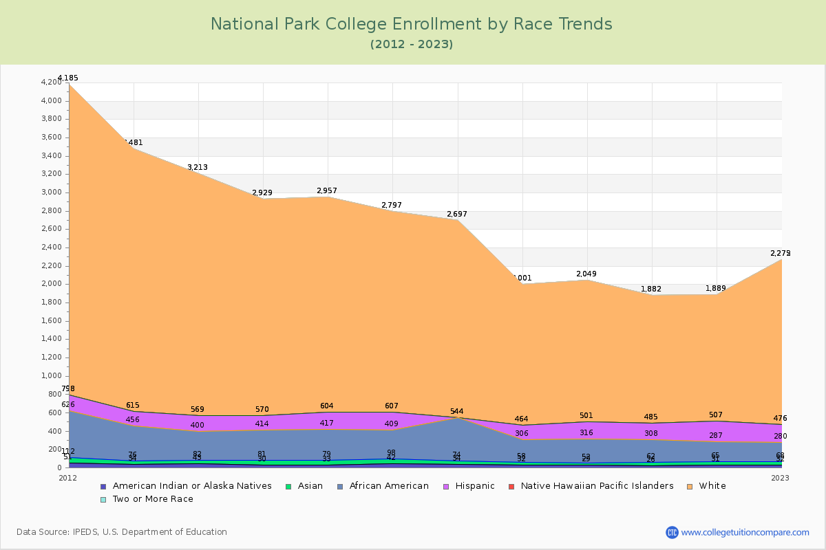 National Park College Enrollment by Race Trends Chart