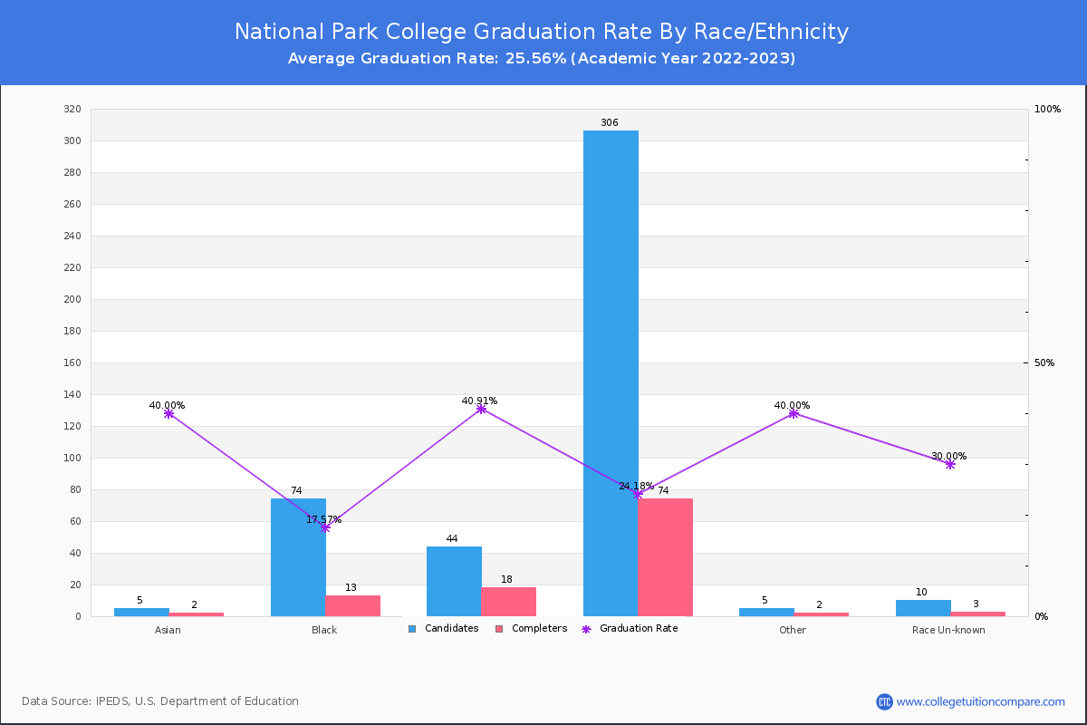 National Park College graduate rate by race