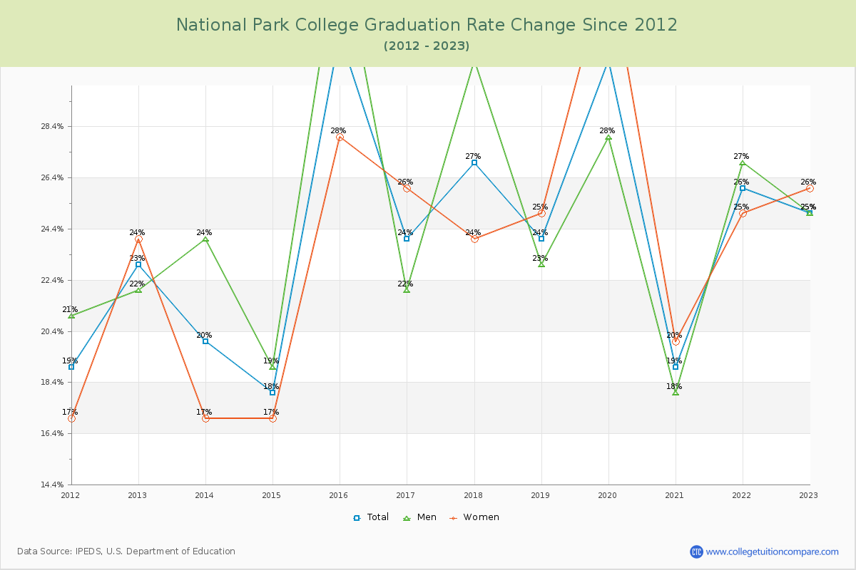 National Park College Graduation Rate Changes Chart