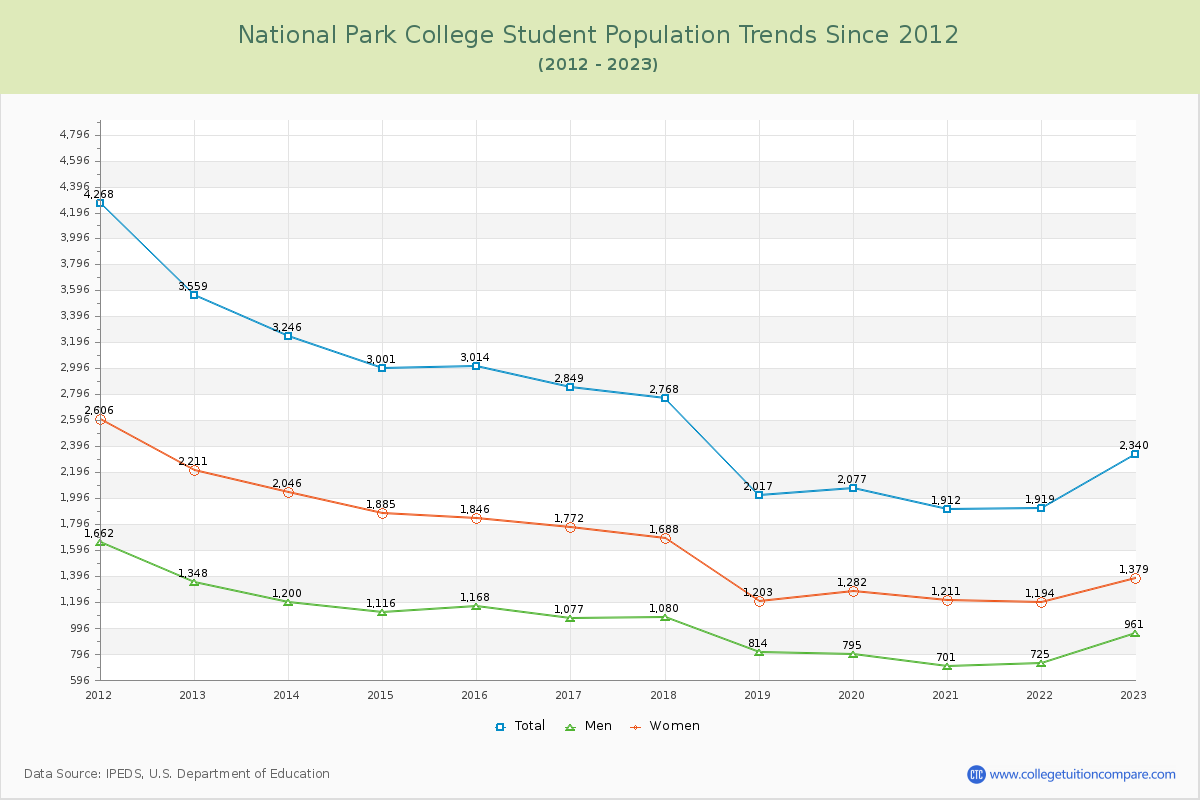 National Park College Enrollment Trends Chart