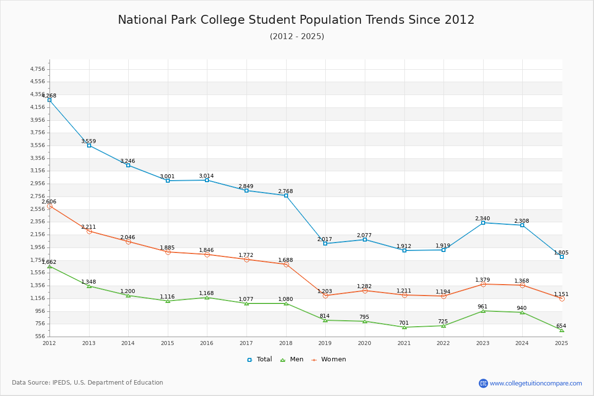 National Park College Enrollment Trends Chart