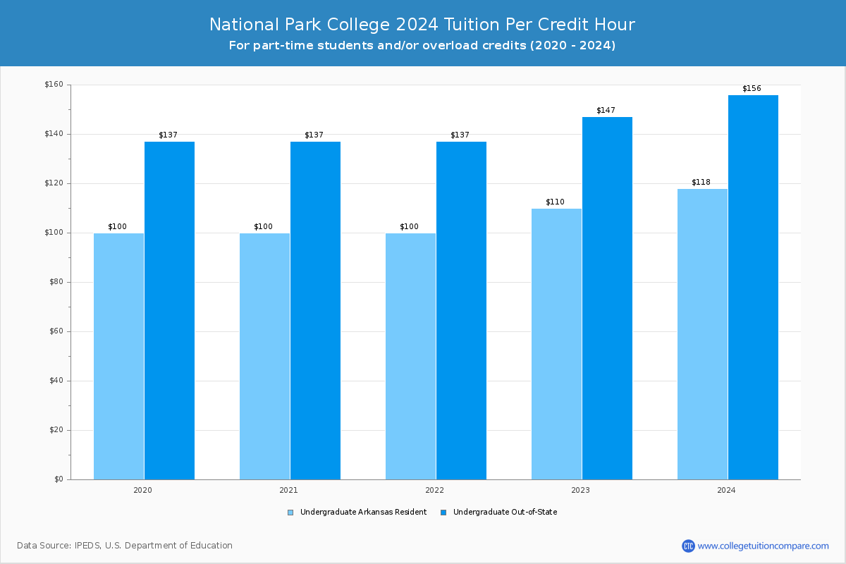 National Park College - Tuition per Credit Hour