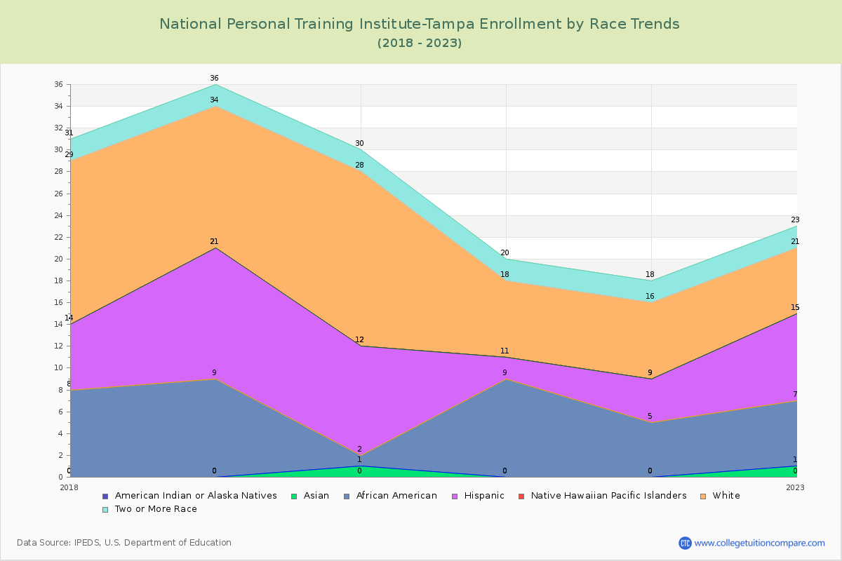National Personal Training Institute-Tampa Enrollment by Race Trends Chart