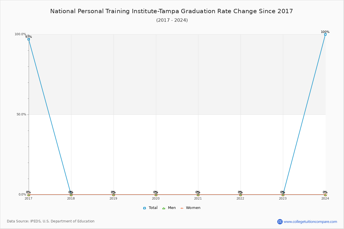 National Personal Training Institute-Tampa Graduation Rate Changes Chart