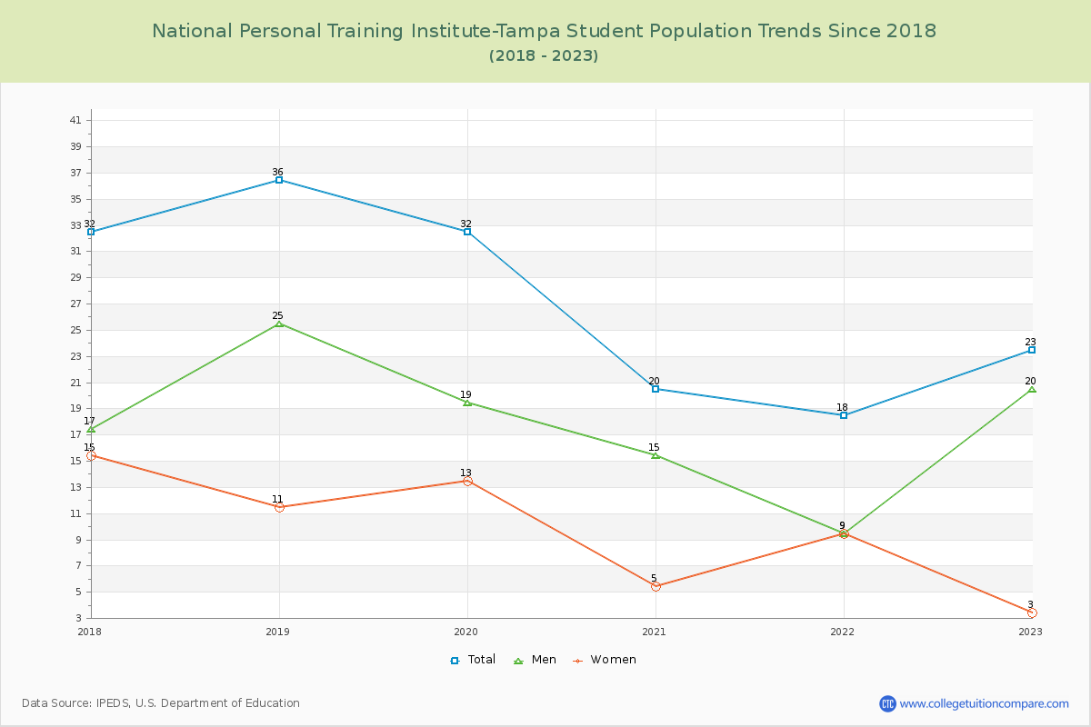 National Personal Training Institute-Tampa Enrollment Trends Chart
