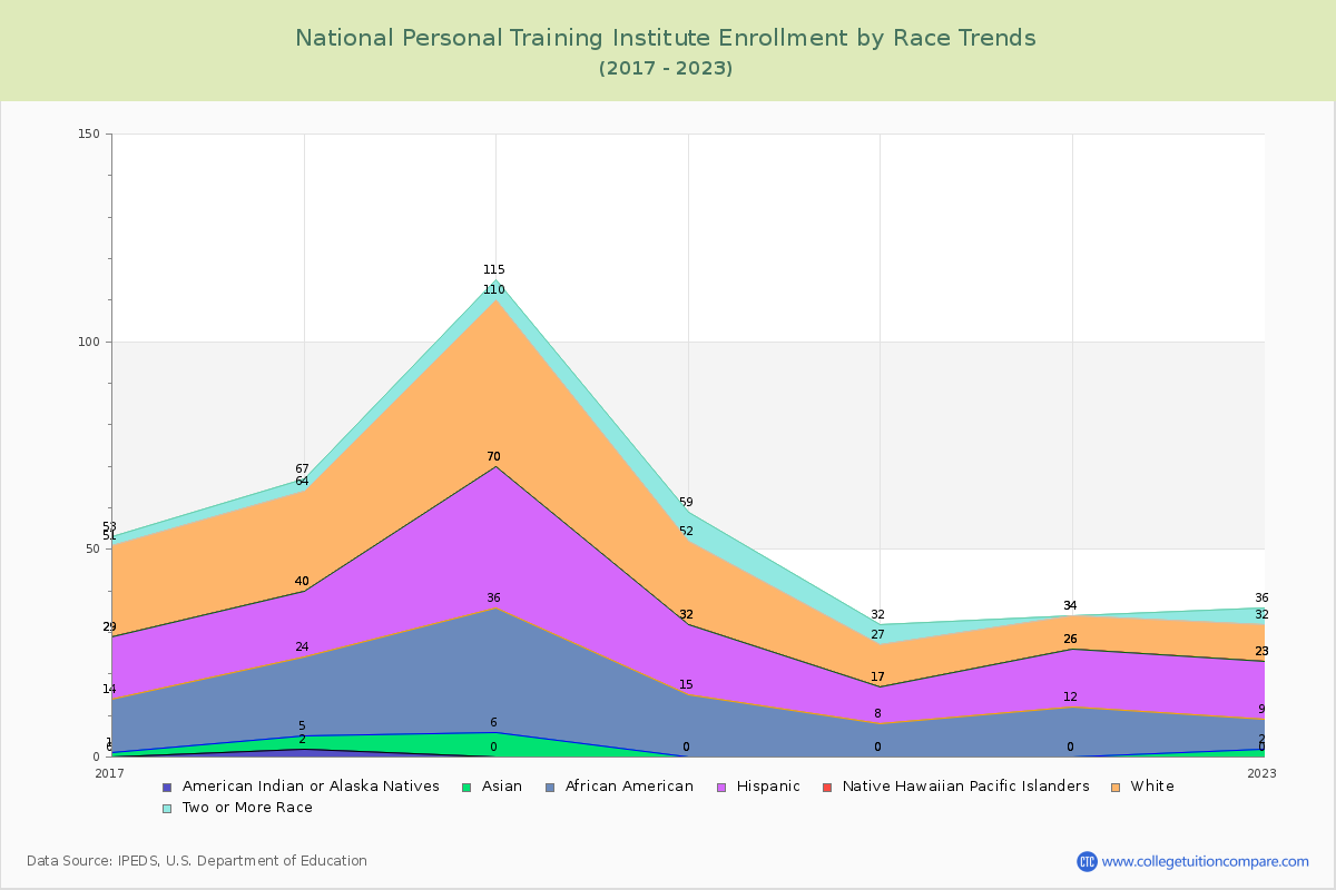 National Personal Training Institute Enrollment by Race Trends Chart