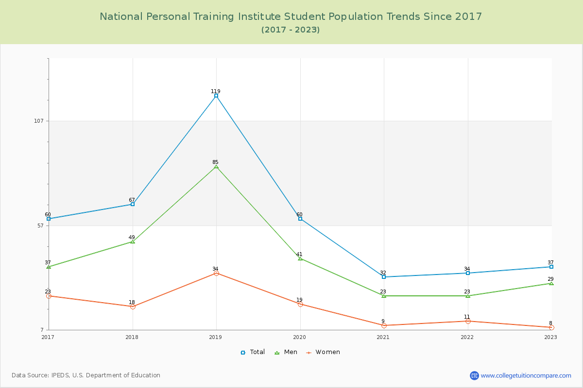 National Personal Training Institute Enrollment Trends Chart