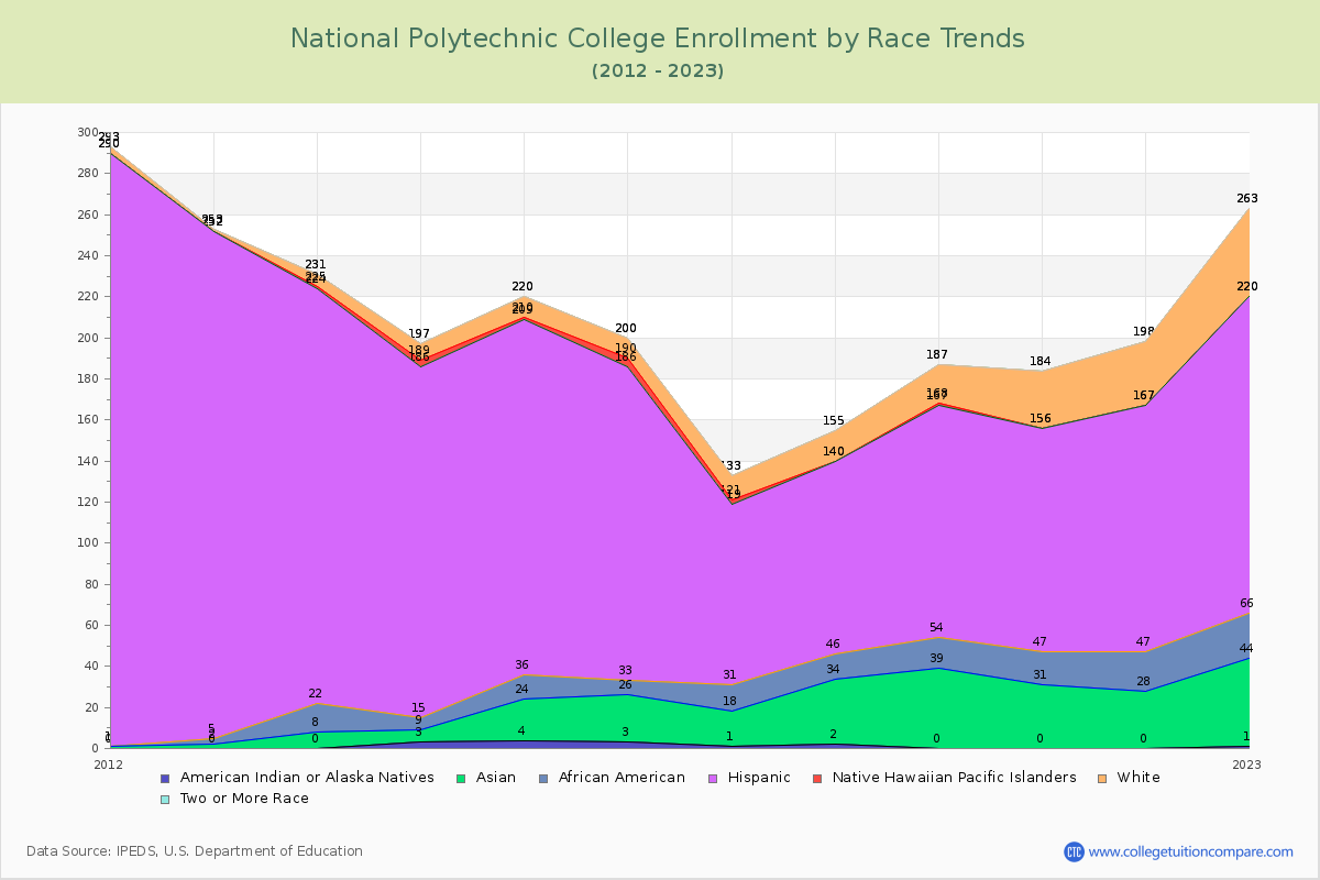 National Polytechnic College Enrollment by Race Trends Chart