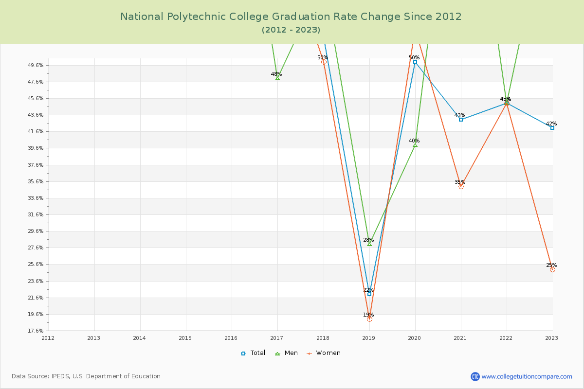 National Polytechnic College Graduation Rate Changes Chart