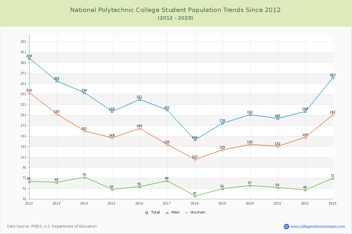 National Polytechnic College Enrollment Trends Chart