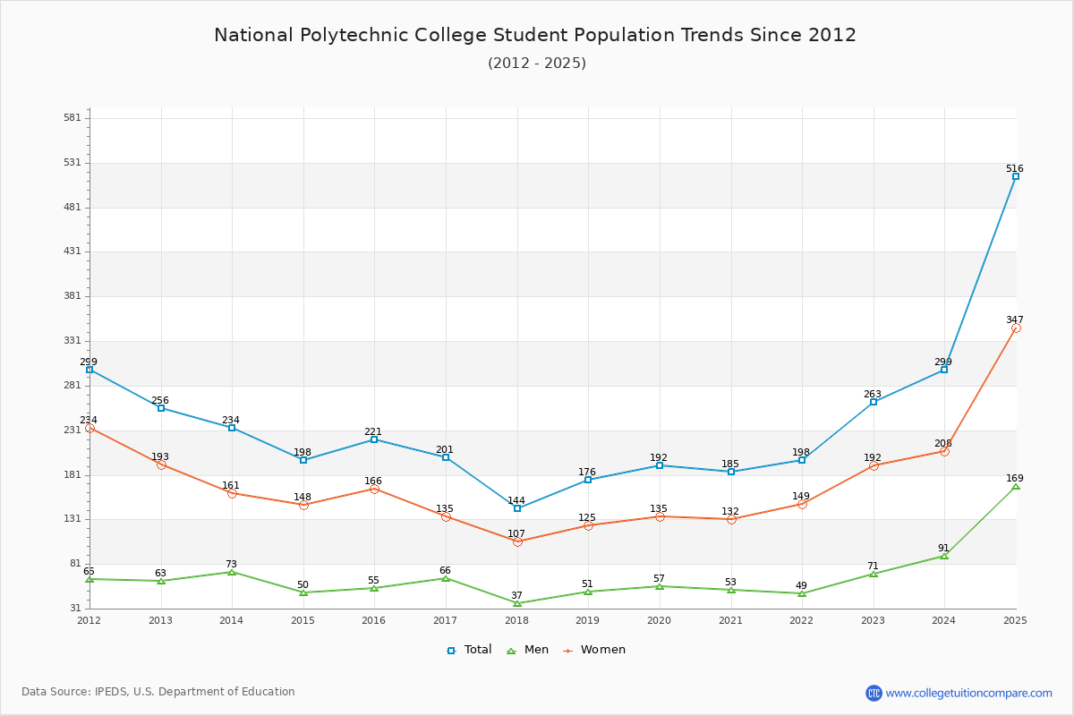 National Polytechnic College Enrollment Trends Chart