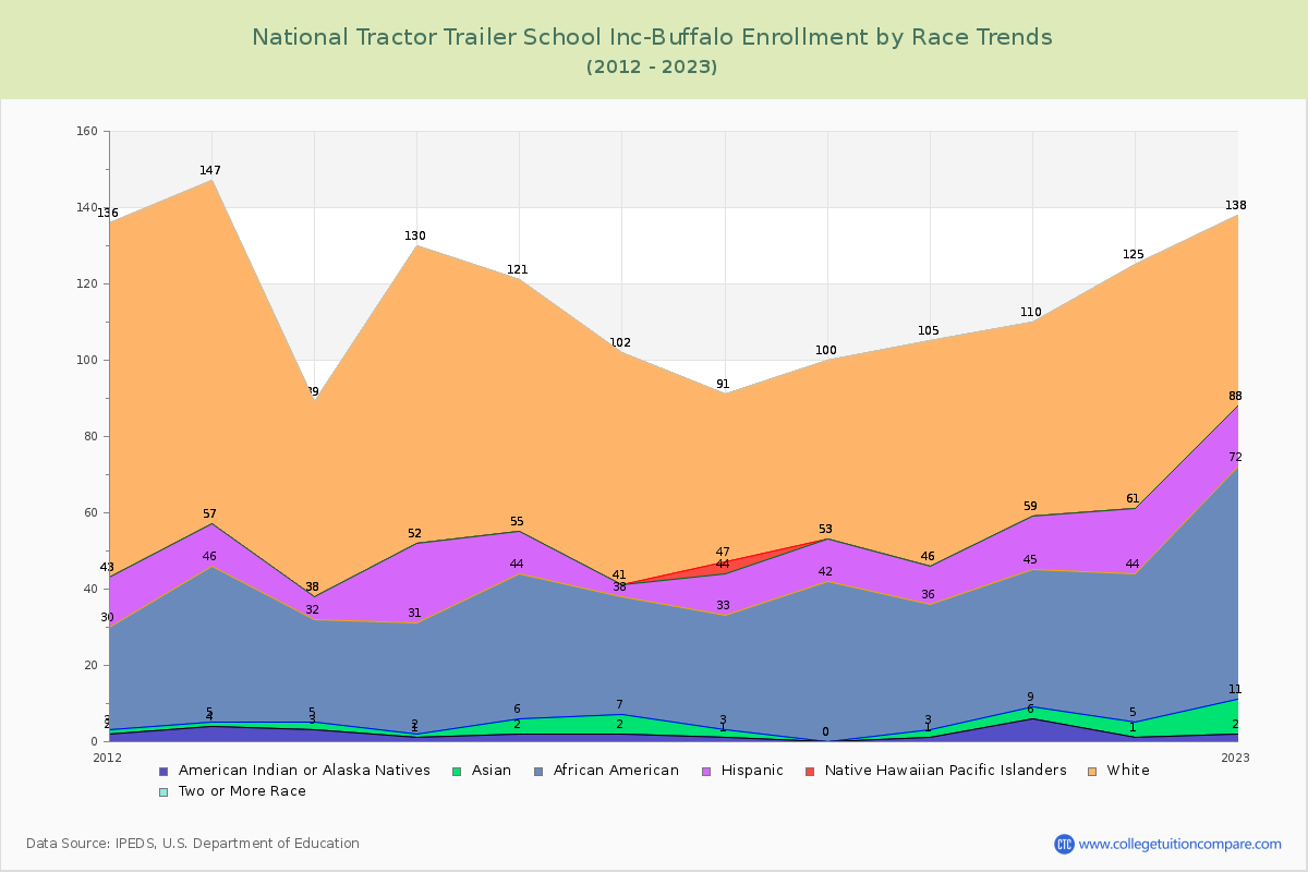 National Tractor Trailer School Inc-Buffalo Enrollment by Race Trends Chart